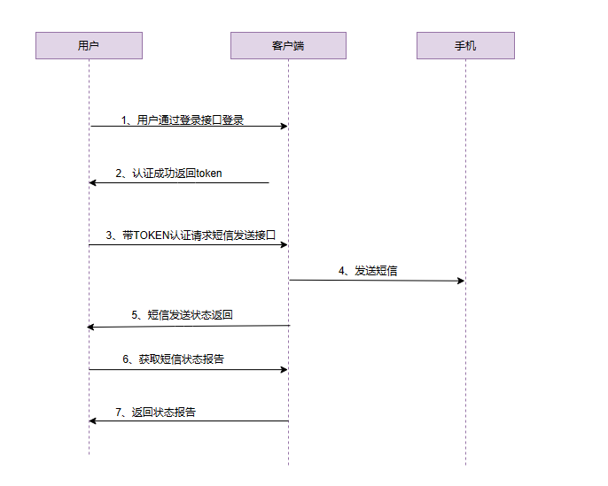 smsapi_process